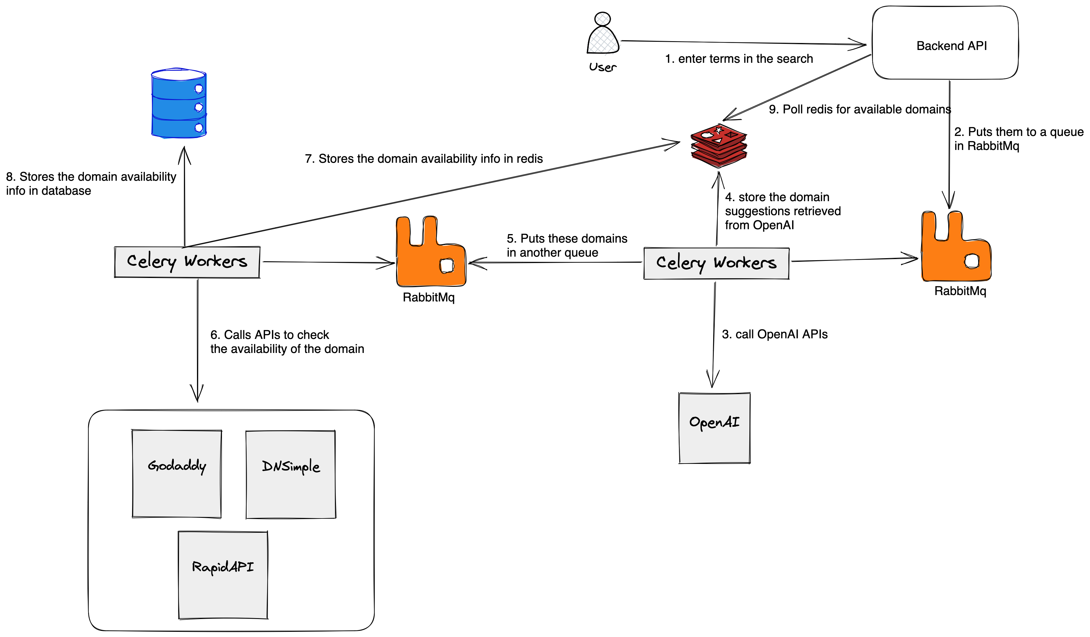 Domain Hunter System Design