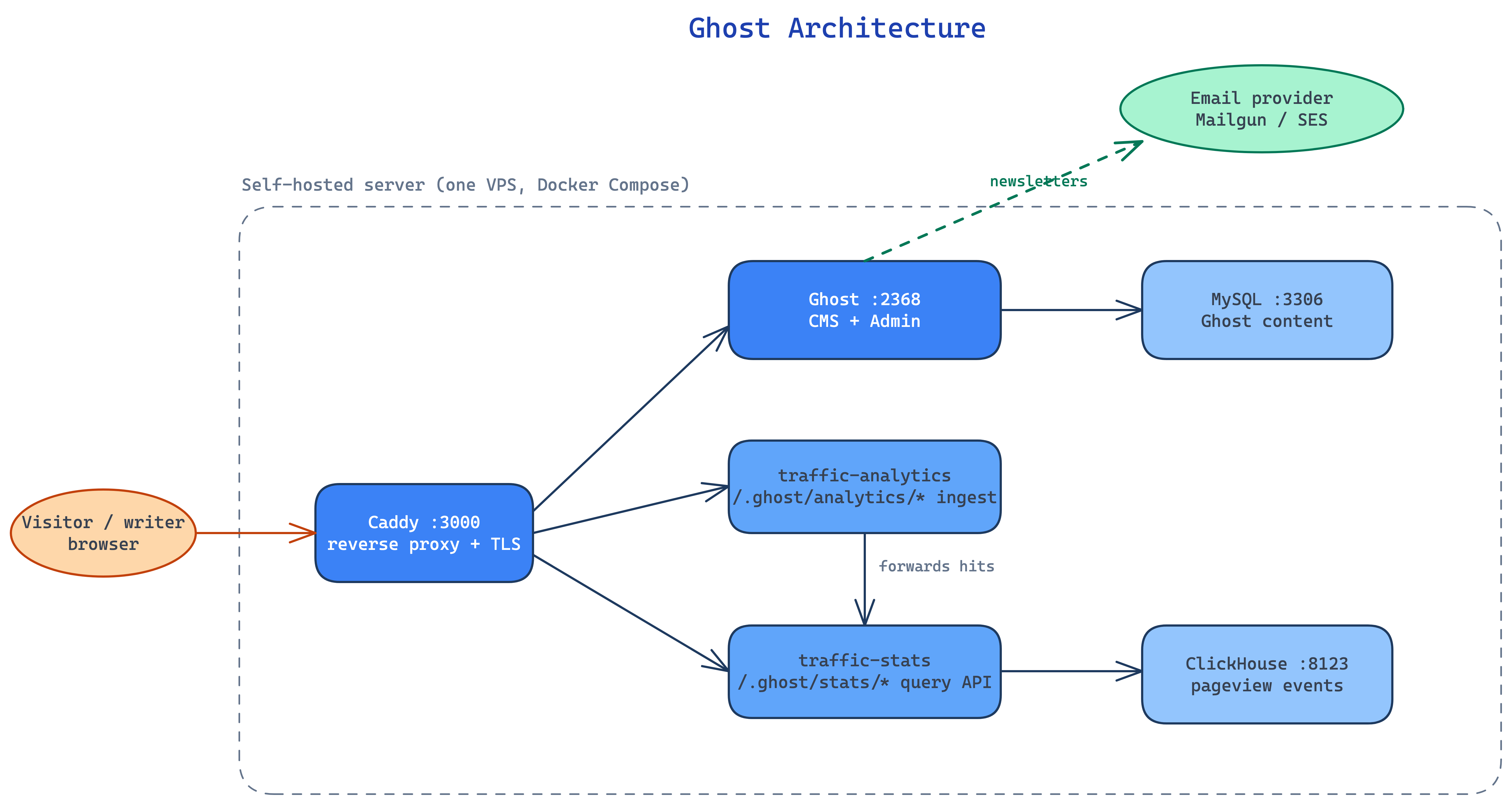 Self-hosted Ghost architecture: a browser reaches Caddy on port 3000, which routes to Ghost on 2368, the traffic-analytics ingest service, and the traffic-stats query API; traffic-stats queries ClickHouse on 8123, Ghost stores content in MySQL on 3306, and Ghost sends newsletters through an external email provider such as Mailgun or SES