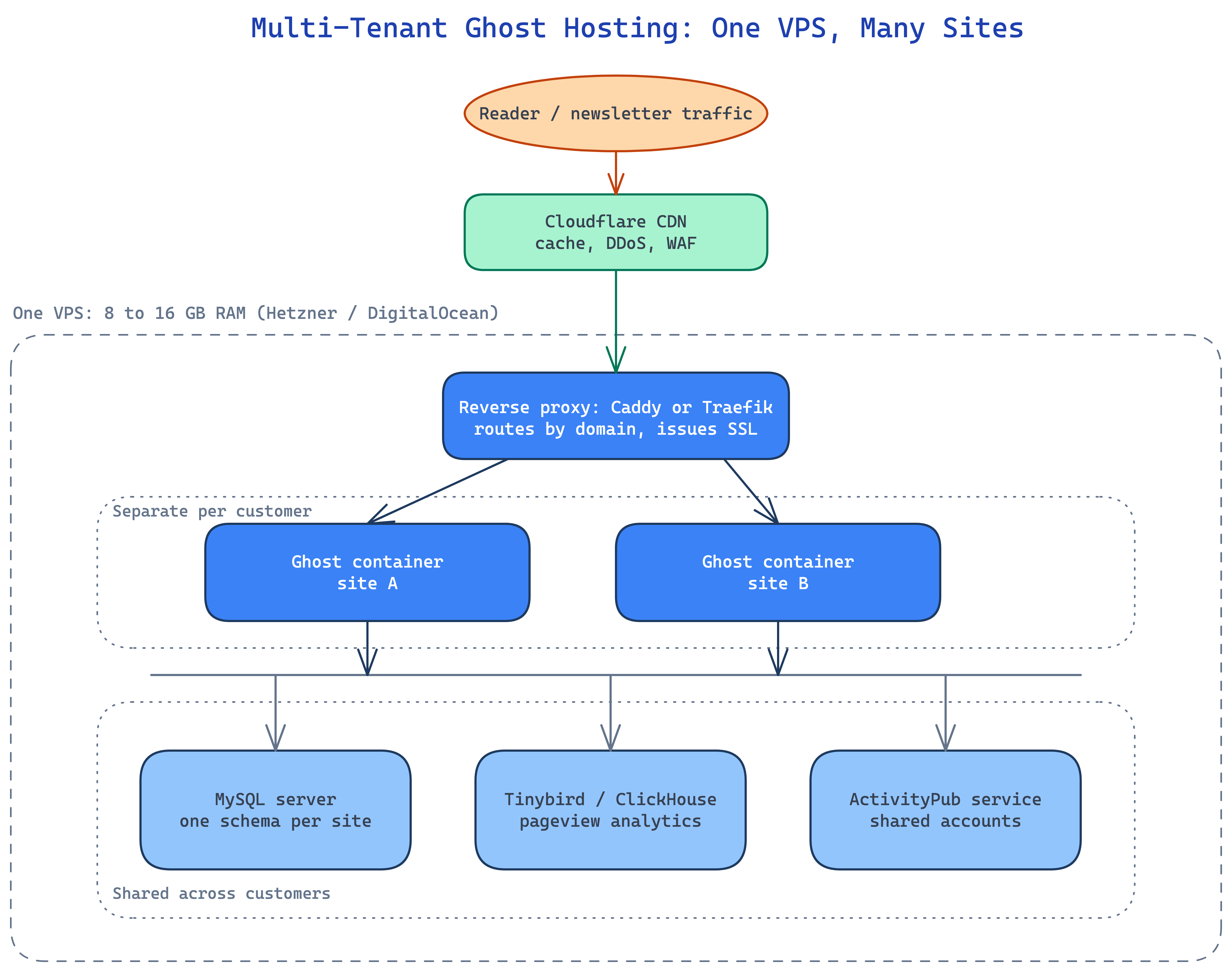 Multi-tenant Ghost hosting architecture: one VPS running a Cloudflare CDN and reverse proxy, with a separate Ghost container and MySQL schema per customer, and shared pageview analytics and ActivityPub services