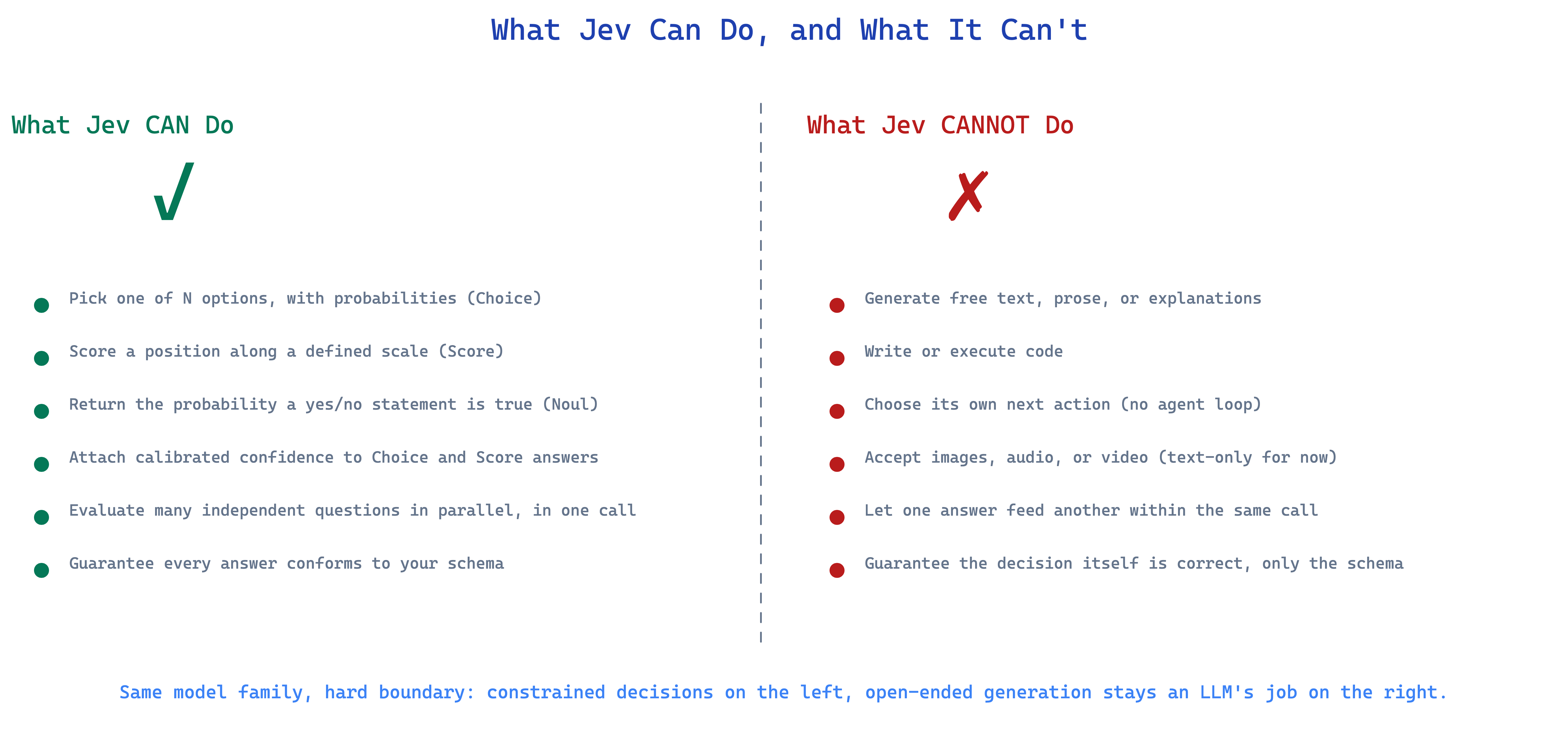 Two-column diagram: what Jev can do (typed Choice, Score, and Noul answers, calibrated confidence, parallel questions, guaranteed schema conformance) on the left, versus what Jev cannot do (free text generation, writing or executing code, choosing its own next action, non-text input, cross-question dependencies, guaranteeing the decision itself is correct) on the right
