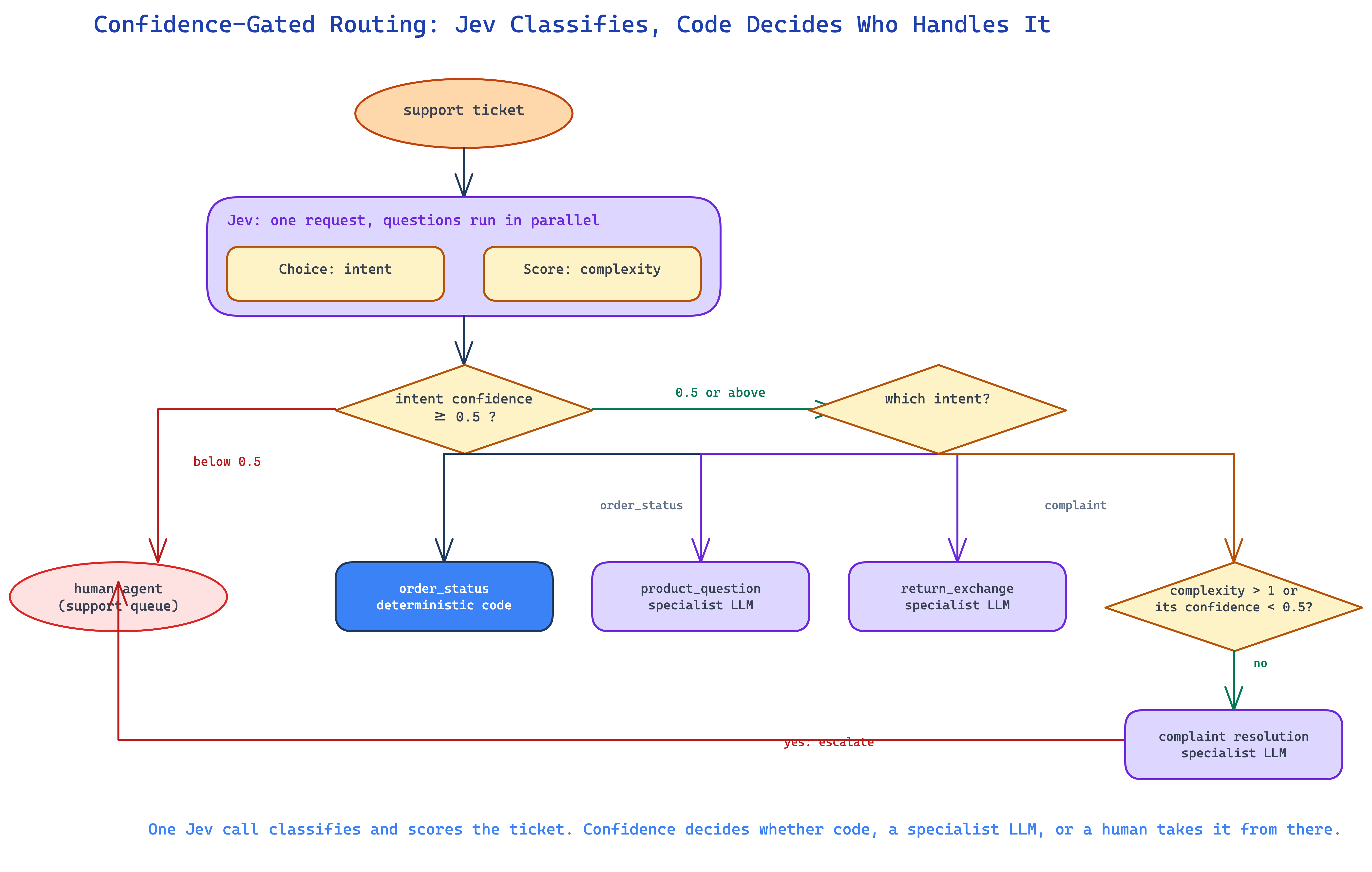 Flowchart showing a support ticket passed to Jev for intent Choice and complexity Score, then confidence-gated routing to deterministic code, a specialist LLM, or a human agent