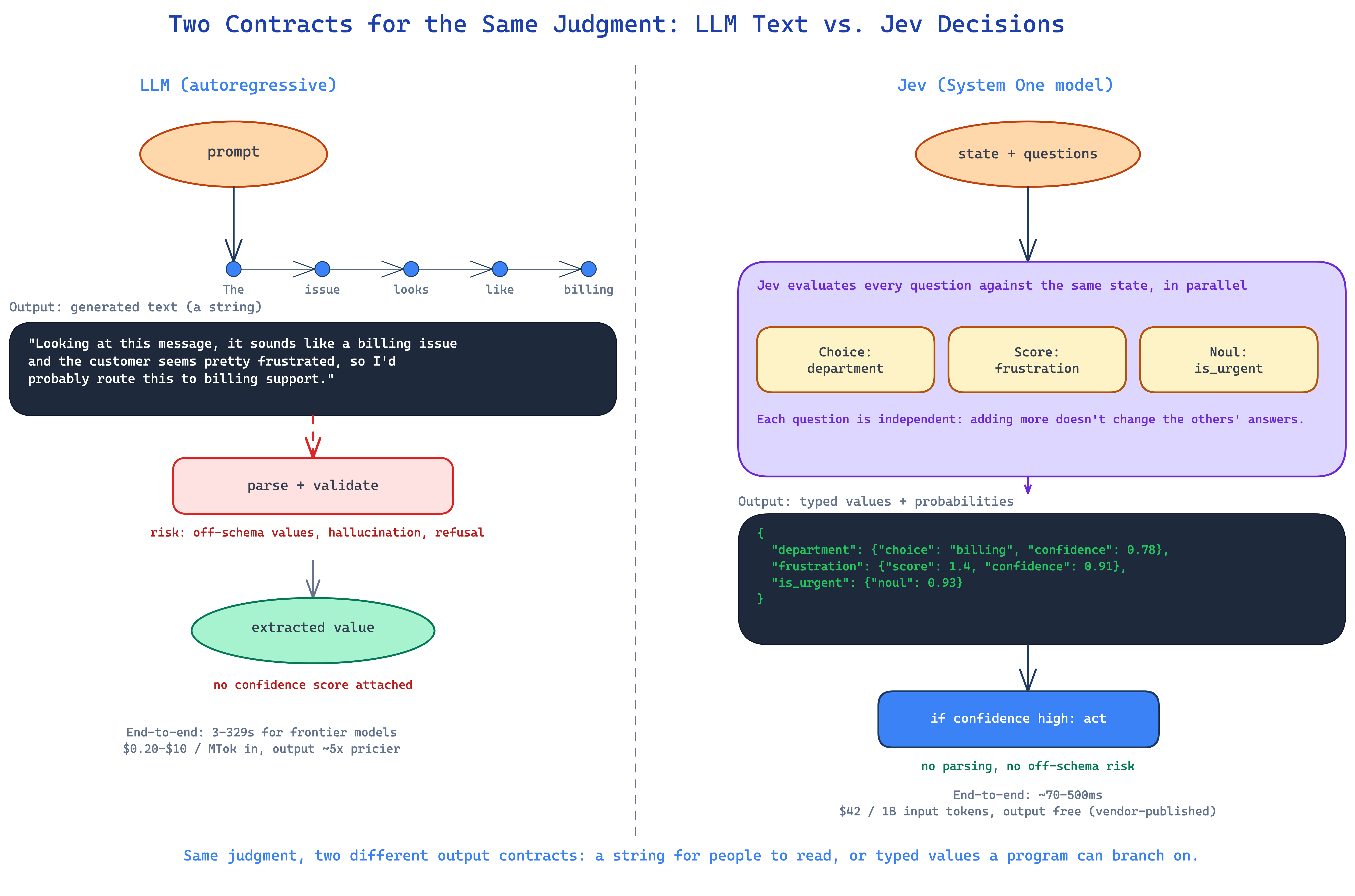 Diagram contrasting an LLM's sequential token generation and string output against Jev's parallel evaluation of typed questions returning structured probabilities