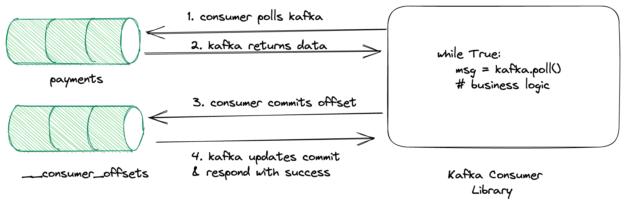 An image depicting the interaction between kafka broker and consumer