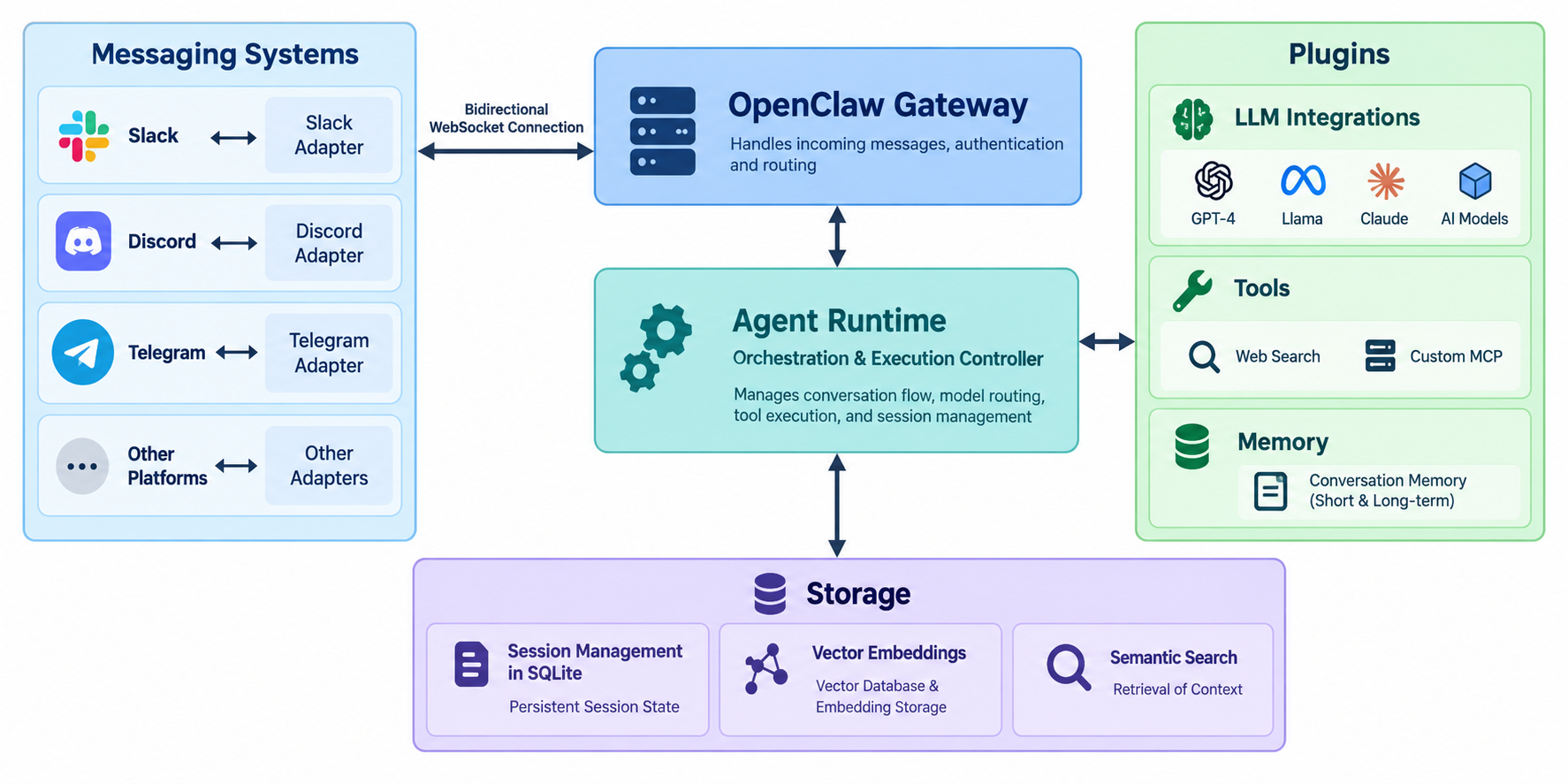 OpenClaw hub-and-spoke architecture, showing the Gateway hub connected to control-plane clients, nodes, and messaging providers